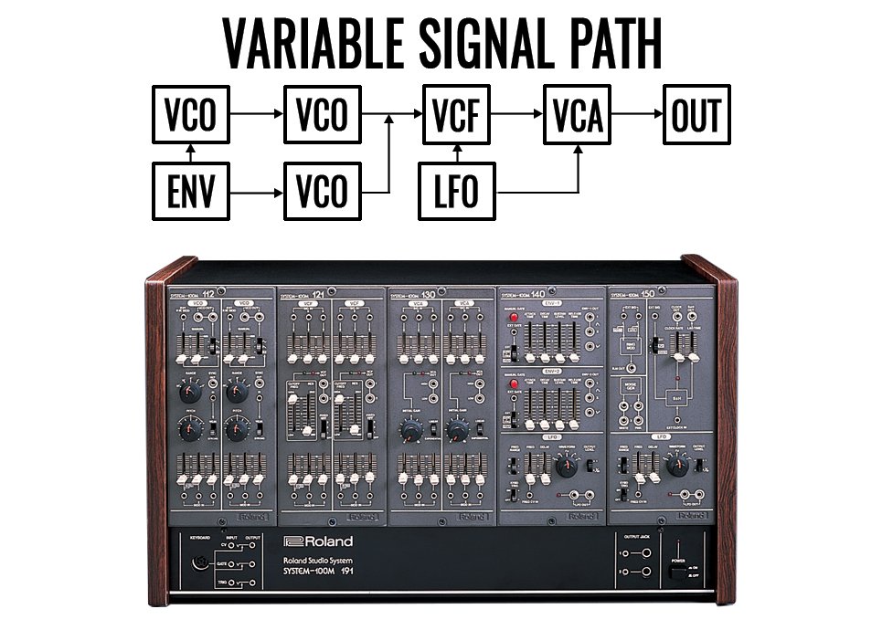 Synthesizer modular memungkinkan jalur sinyal fleksibel dengan berbagai pilihan opsi modulasi.