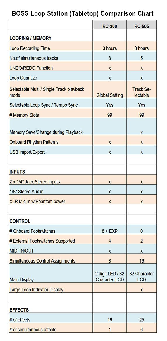 Loop Station Tabletop Comparison Chart