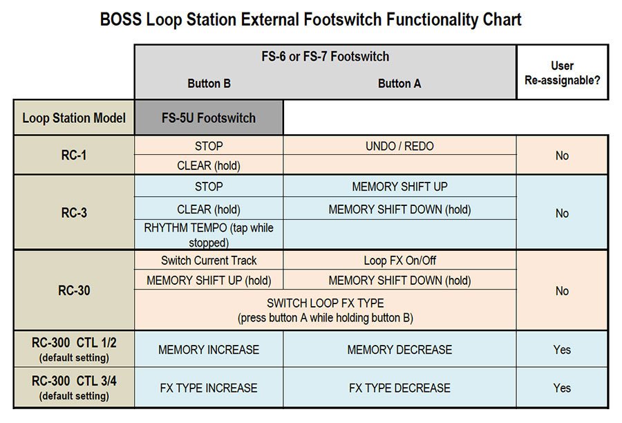 BOSS Loop Station External Footswitch Functionality Chart 