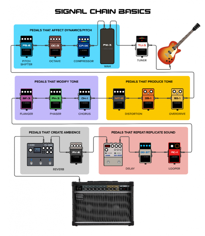 Panduan Cara Rantai Sinyal untuk Pedalboard Anda